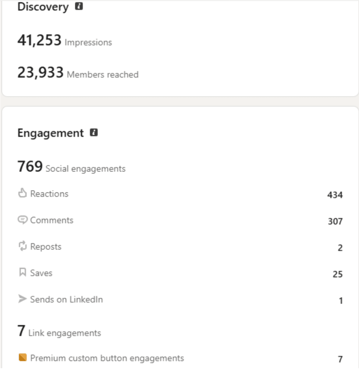 LinkedIn Discovery and Engagement Breakdown